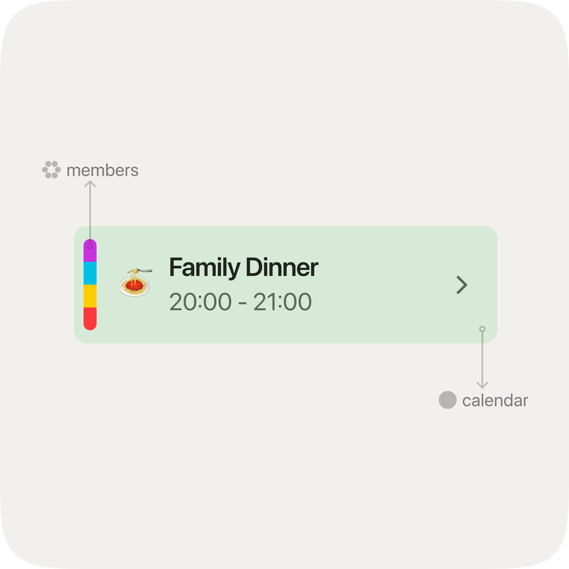 A close-up of a single OurCal event card for Family Dinner, annotated to show how the coloured bar on the left represents scheduled members and the dot on the right represents the calendar it belongs to.